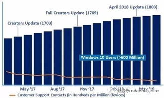 微軟AI賦能Win10系統升級，引領智能軟件開發新紀元